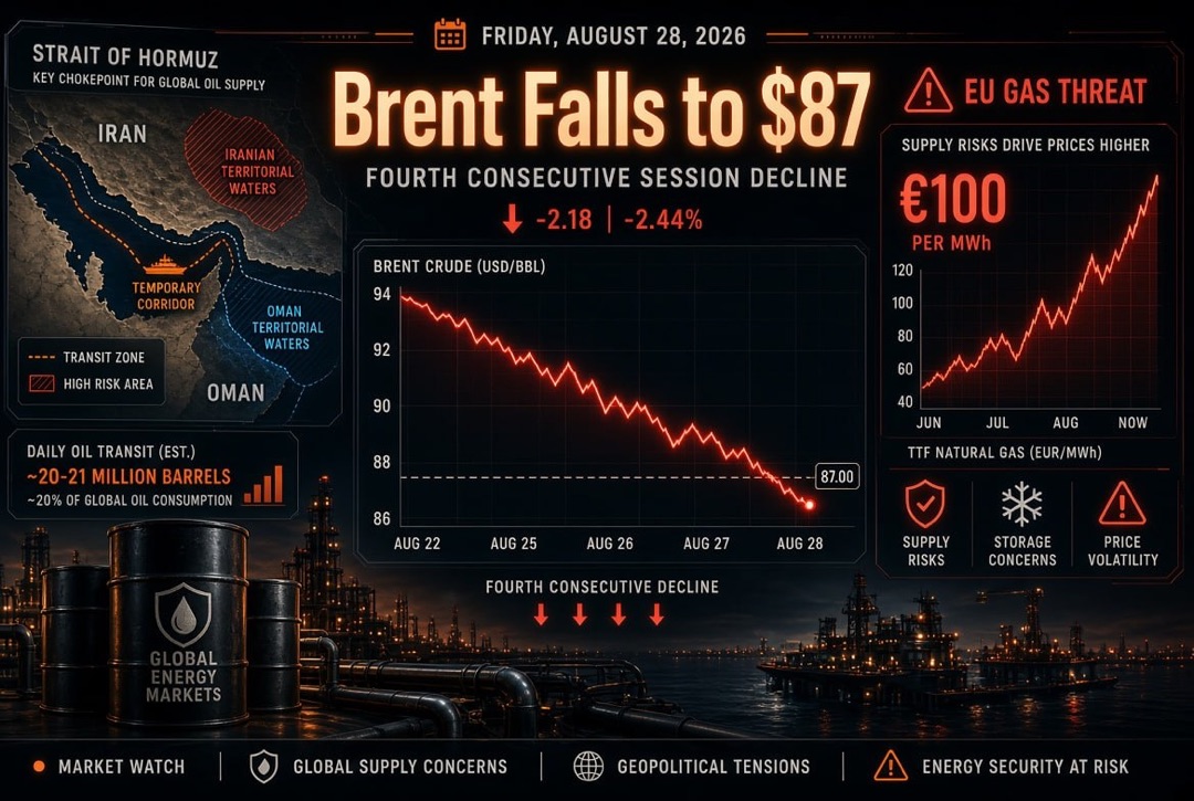Notícias de Petróleo e Gás e Energia — sexta-feira, 28 de agosto de 2026: Irã e Omã dividem o Estreito de Ormuz, Brent cai pela quarta sessão para $87, Europa enfrenta gás a €100