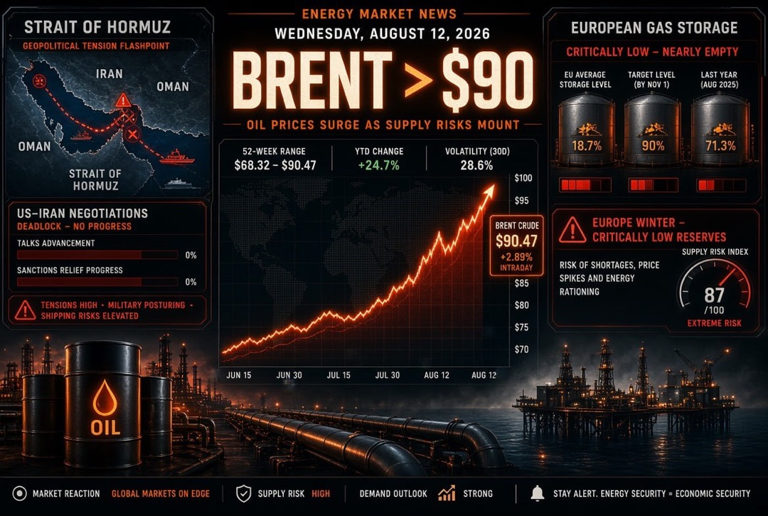Notícias sobre petróleo e energia - quarta-feira, 12 de agosto de 2026: Brent se mantém acima de $90 em meio ao impasse nas negociações entre os EUA e o Irã sobre o Estreito de Ormuz; Europa entra no inverno com estoques de gás criticamente baixos.