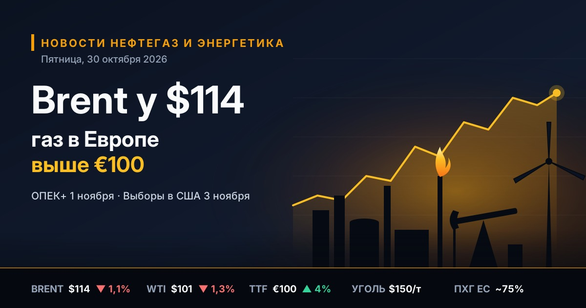 Notícias de petróleo, gás e energia — sexta-feira, 30 de outubro de 2026: Brent a US$ 114 antes da reunião da OPEP+ e das eleições nos EUA, gás na Europa supera € 100.