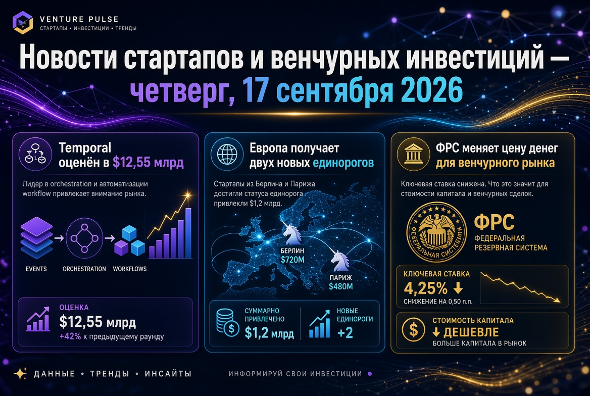 Notícias de startups e investimentos de risco — quinta-feira, 17 de setembro de 2026: Temporal avaliado em US$ 12,55 bilhões, Europa ganha dois novos unicórnios, e o Fed altera o custo do dinheiro para o mercado de risco.