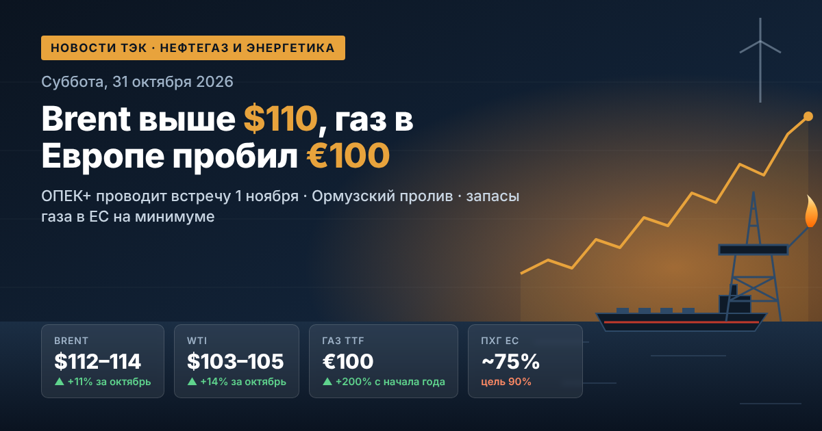 Notícias de petróleo, gás e energia — sábado, 31 de outubro de 2026: Brent acima de US$ 110, gás na Europa rompe € 100, OPEP+ realiza reunião em 1º de novembro