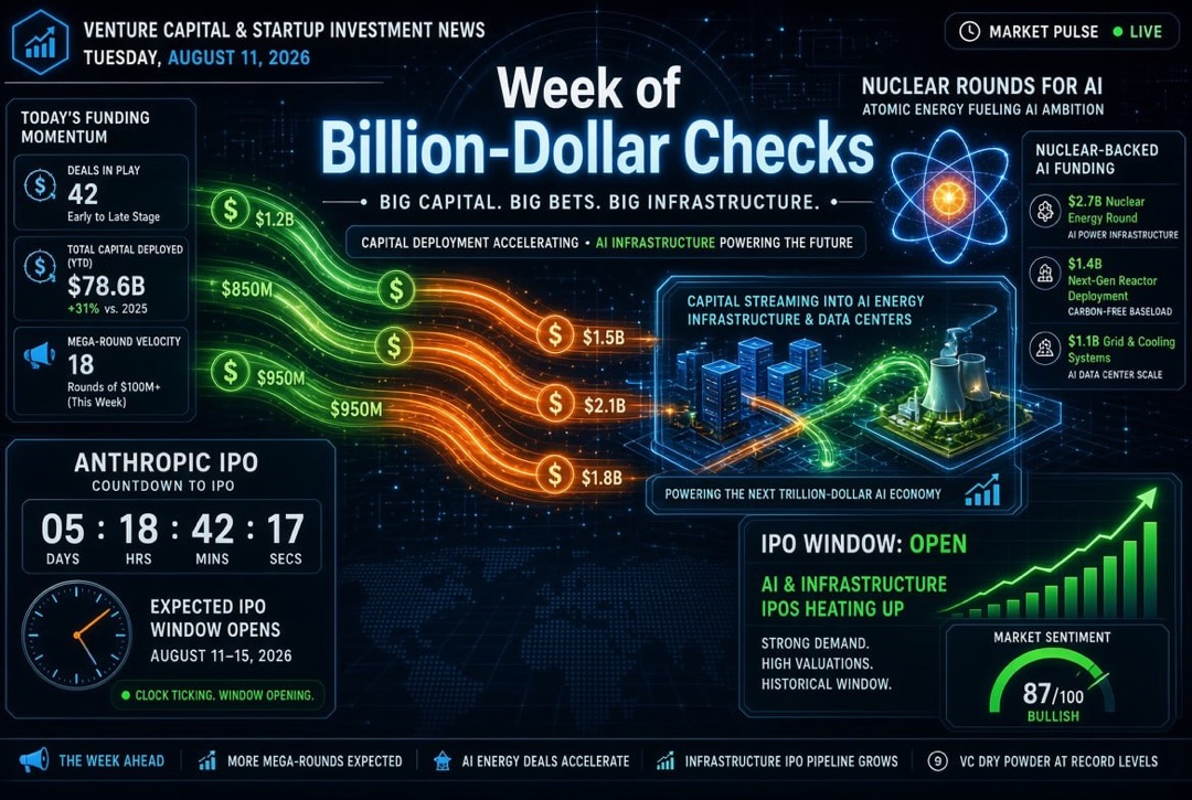Notícias sobre startups e investimentos de capital de risco — terça-feira, 11 de agosto de 2026: uma semana de cheques bilionários, rodadas nucleares para IA e contagem regressiva para IPO da Anthropic.
