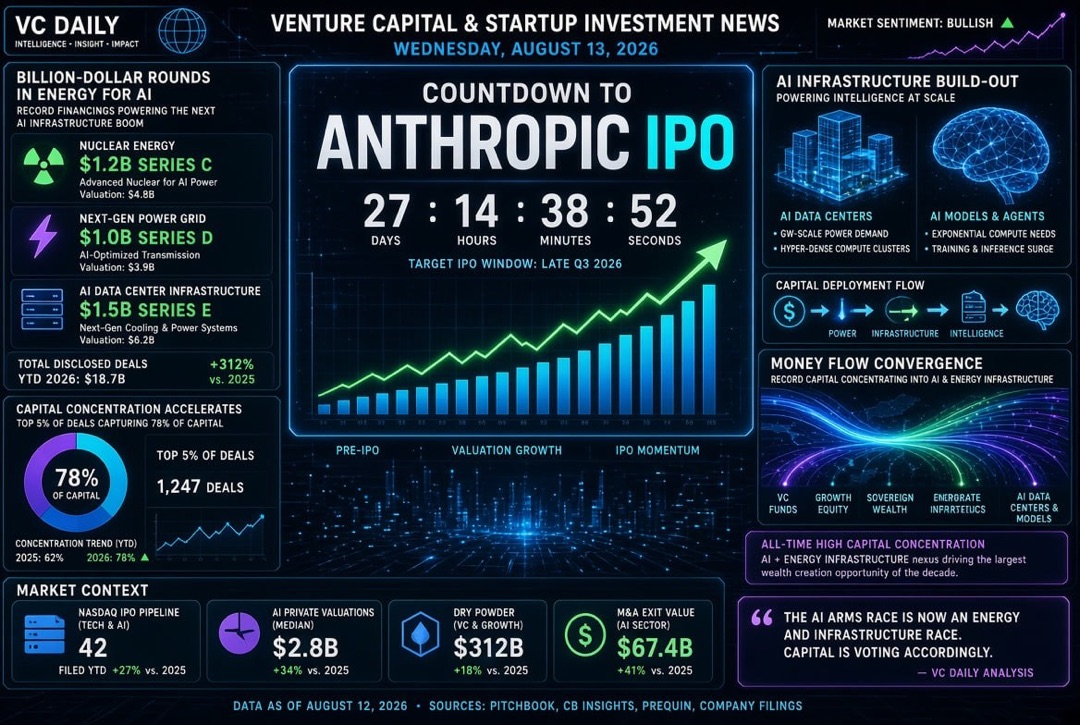 Notícias de startups e investimentos de venture capital — quarta-feira, 13 de agosto de 2026: contagem regressiva para o IPO da Anthropic, rodadas bilionárias em energia para IA e recorde de concentração de capital.